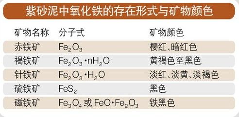 紫砂壶泥料中 氧化铁 的存在形式与矿物颜色