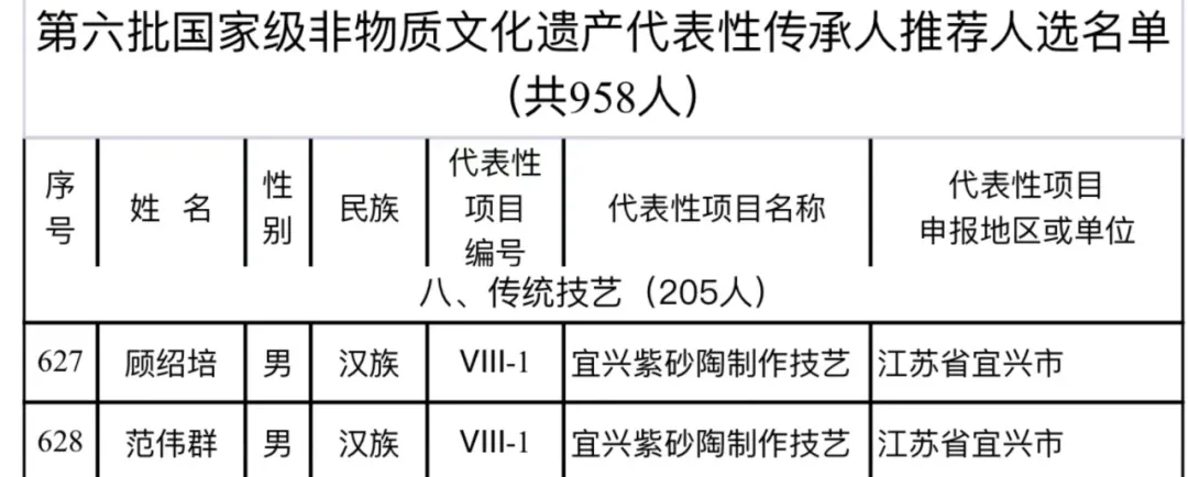 非遗传承人推荐人选