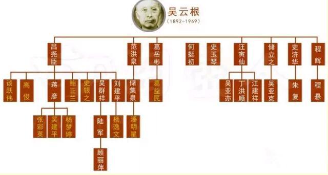 吴云根徒弟