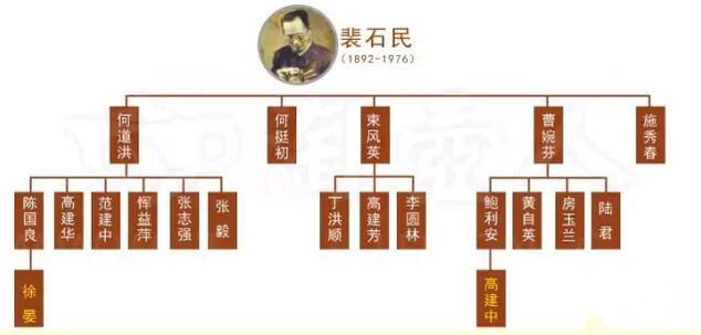 裴石民徒弟