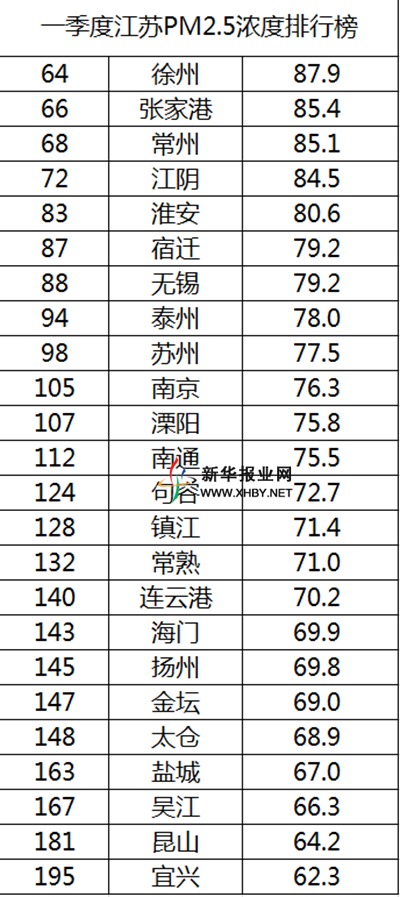 江苏一季度PM2.5谁最低宜兴、昆山、吴江三市位列前三