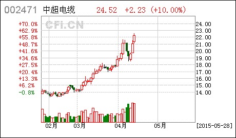 亿元购紫砂壶引关注中超电缆否认特意炒作