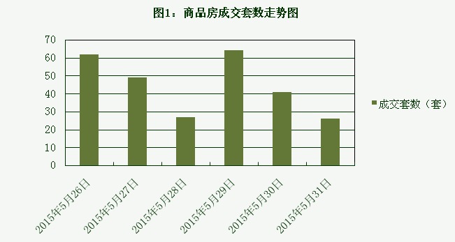 2015年5月31日宜兴楼市成交日报碧桂园销冠