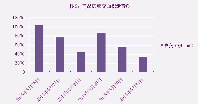 2015年5月31日宜兴楼市成交日报碧桂园销冠