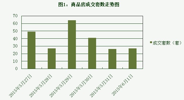 2015年6月1日宜兴楼市成交日报融域花园销冠