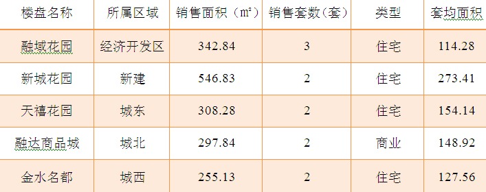 2015年6月1日宜兴楼市成交日报融域花园销冠