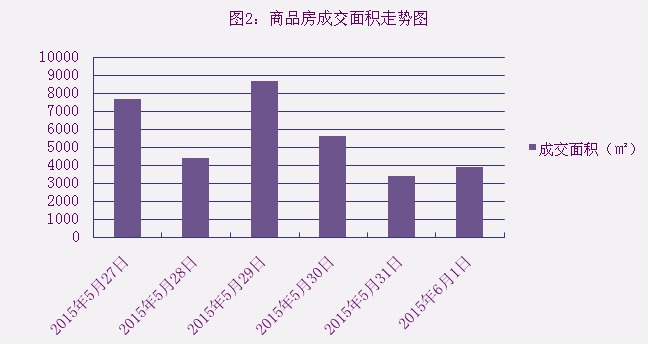 2015年6月1日宜兴楼市成交日报融域花园销冠