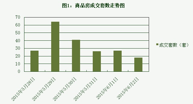 2015年6月2日宜兴楼市成交日报中星湖滨城夺冠