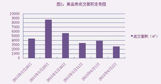 2015年6月2日宜兴楼市成交日报中星湖滨城夺冠