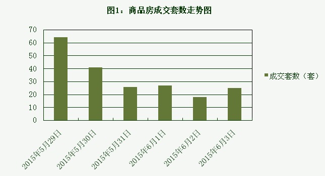 2015年6月3日宜兴楼市成交日报天氿御城居榜首