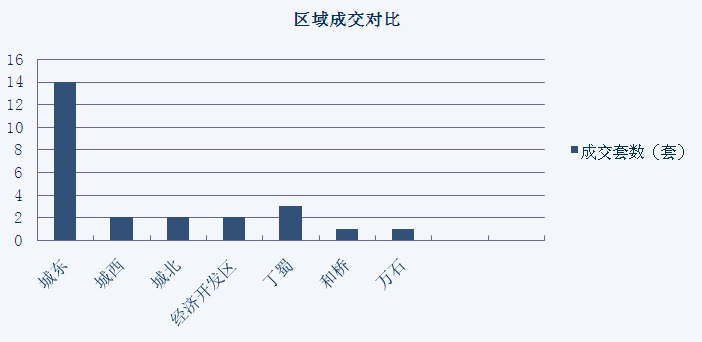 2015年6月3日宜兴楼市成交日报天氿御城居榜首