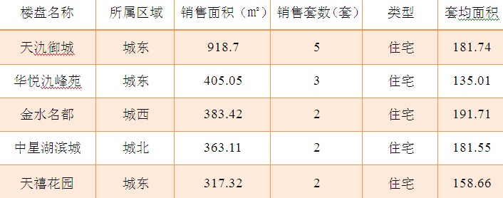 2015年6月3日宜兴楼市成交日报天氿御城居榜首