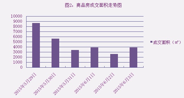2015年6月3日宜兴楼市成交日报天氿御城居榜首