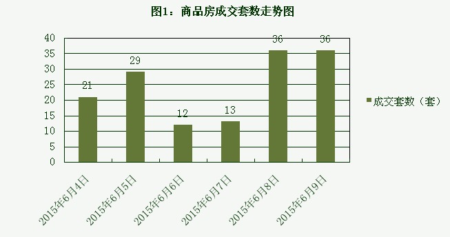 2015年6月9日宜兴楼市成交日报誉珑湖滨居榜首