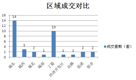 2015年6月9日宜兴楼市成交日报誉珑湖滨居榜首