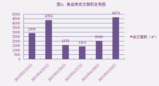 2015年6月9日宜兴楼市成交日报誉珑湖滨居榜首