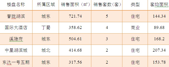 2015年6月9日宜兴楼市成交日报誉珑湖滨居榜首
