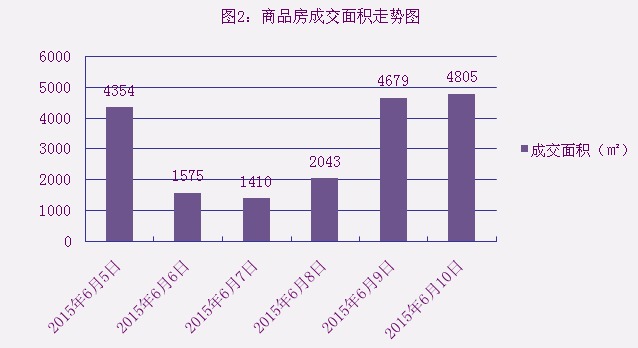 2015年6月10日宜兴楼市成交日报天氿御城夺冠