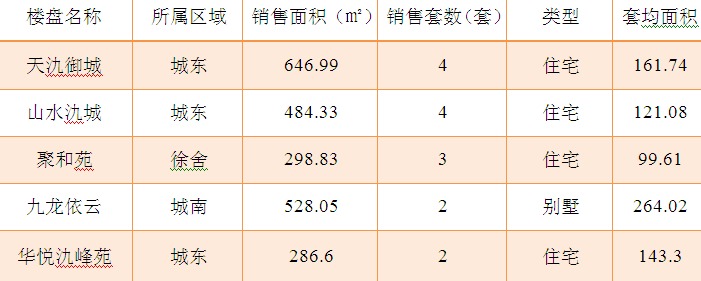 2015年6月10日宜兴楼市成交日报天氿御城夺冠
