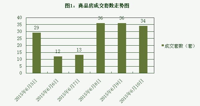 2015年6月10日宜兴楼市成交日报天氿御城夺冠