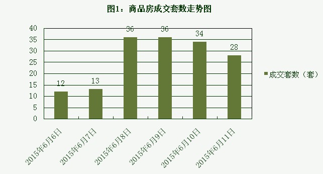 2015年6月11日宜兴楼市成交日报山水氿城销冠