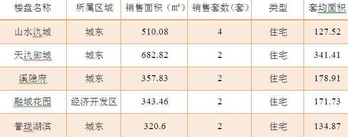 2015年6月11日宜兴楼市成交日报山水氿城销冠