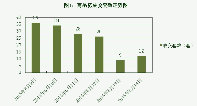 2015年6月14日宜兴楼市成交日报英伦尊邸夺冠