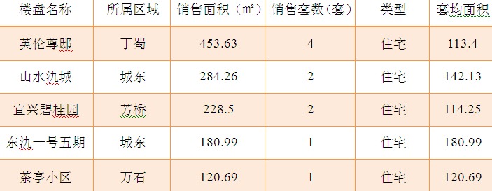 2015年6月14日宜兴楼市成交日报英伦尊邸夺冠