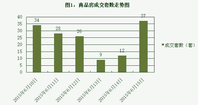 2015年6月15日宜兴楼市成交日报誉珑湖滨再夺冠