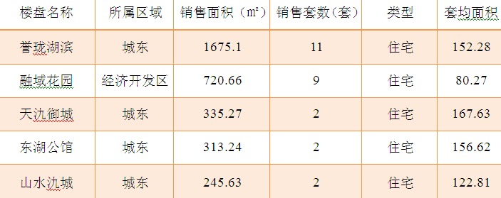 2015年6月15日宜兴楼市成交日报誉珑湖滨再夺冠