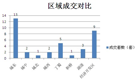 2015年6月16日宜兴楼市成交日报融域花园居榜首