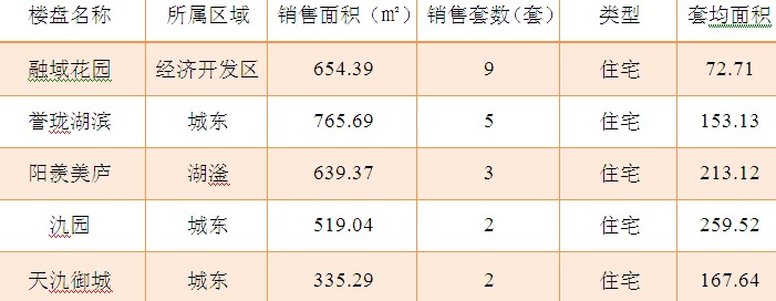 2015年6月16日宜兴楼市成交日报融域花园居榜首
