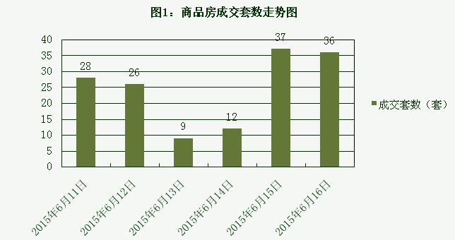 2015年6月16日宜兴楼市成交日报融域花园居榜首