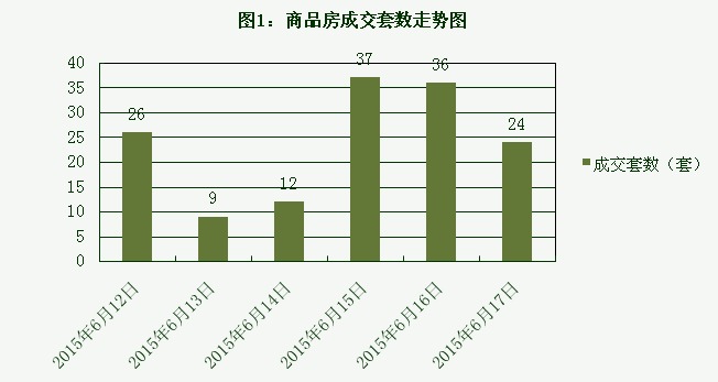 2015年6月17日宜兴楼市成交日报天氿御城销冠