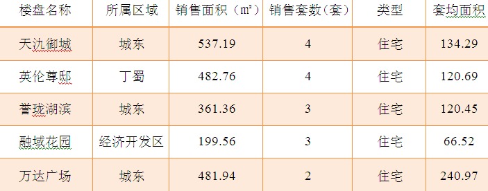 2015年6月17日宜兴楼市成交日报天氿御城销冠