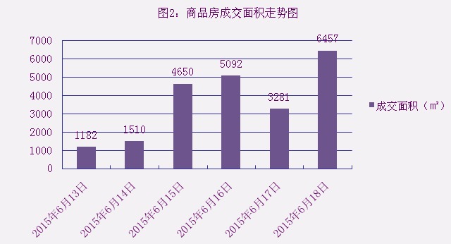 2015年6月18日宜兴楼市成交日报融域花园领跑榜单