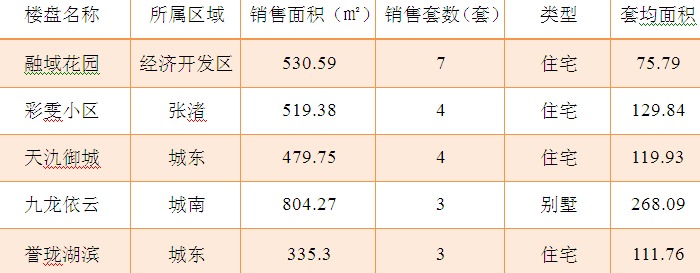 2015年6月18日宜兴楼市成交日报融域花园领跑榜单