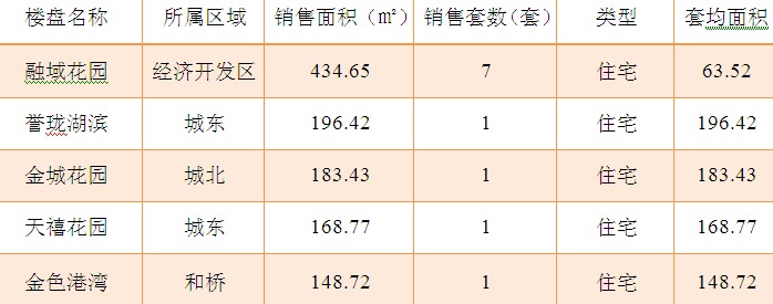 2015年6月22日宜兴楼市成交日报融域花园再夺冠