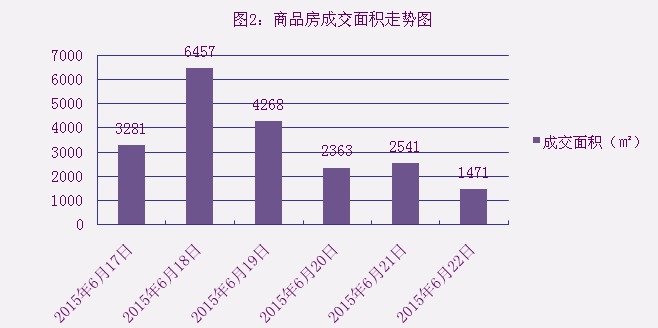 2015年6月22日宜兴楼市成交日报融域花园再夺冠