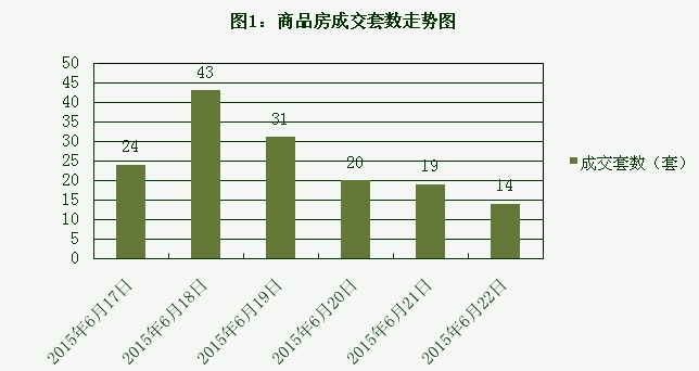 2015年6月22日宜兴楼市成交日报融域花园再夺冠