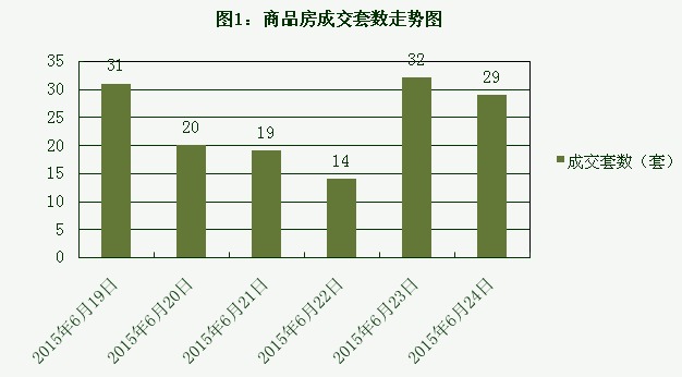 2015年6月24日宜兴楼市成交日报天氿御城夺冠