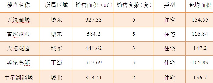 2015年6月24日宜兴楼市成交日报天氿御城夺冠