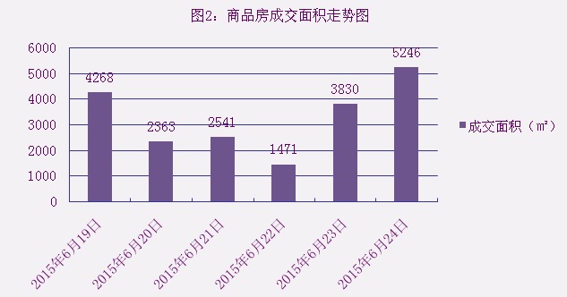 2015年6月24日宜兴楼市成交日报天氿御城夺冠