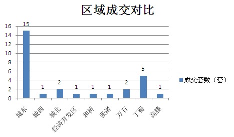 2015年6月24日宜兴楼市成交日报天氿御城夺冠