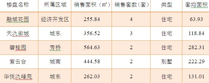 2015年6月25日宜兴楼市成交日报融域花园居榜首