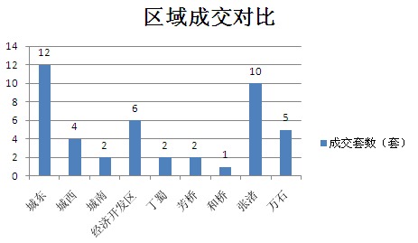 2015年6月25日宜兴楼市成交日报融域花园居榜首