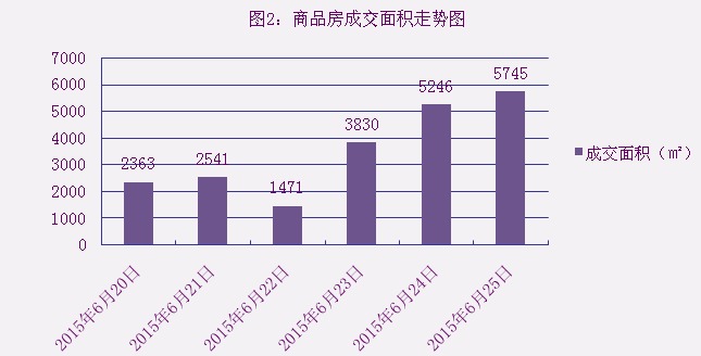 2015年6月25日宜兴楼市成交日报融域花园居榜首