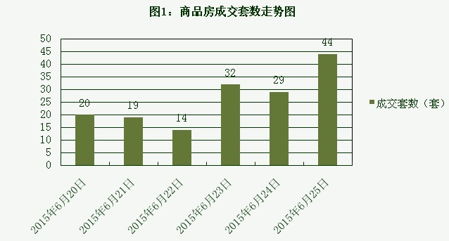 2015年6月25日宜兴楼市成交日报融域花园居榜首