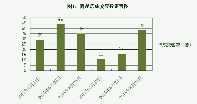 2015年6月29日宜兴楼市成交日报氿园跃居榜首
