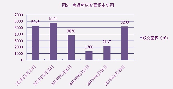 2015年6月29日宜兴楼市成交日报氿园跃居榜首